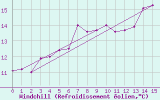 Courbe du refroidissement olien pour Skagen