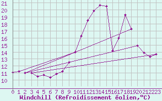 Courbe du refroidissement olien pour Metz-Nancy-Lorraine (57)