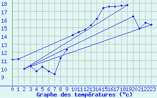 Courbe de tempratures pour Brion (38)