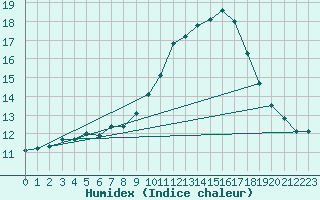 Courbe de l'humidex pour Als (30)