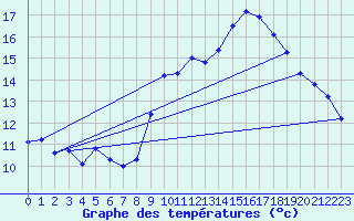 Courbe de tempratures pour Ambrieu (01)