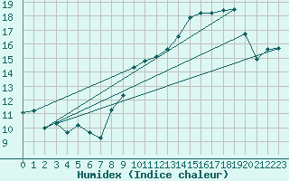 Courbe de l'humidex pour Brion (38)