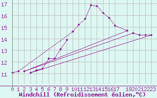 Courbe du refroidissement olien pour Grossenzersdorf