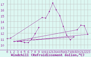Courbe du refroidissement olien pour Ile Rousse (2B)