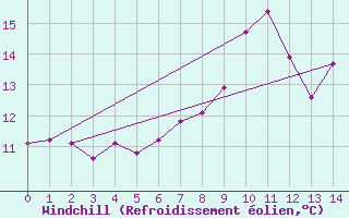 Courbe du refroidissement olien pour Aboyne