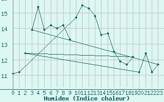 Courbe de l'humidex pour La Rochelle - Aerodrome (17)