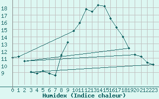 Courbe de l'humidex pour Vila Real