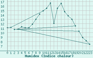 Courbe de l'humidex pour Offenbach Wetterpar