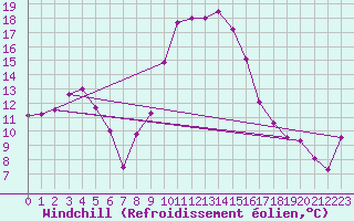 Courbe du refroidissement olien pour Toulouse-Blagnac (31)