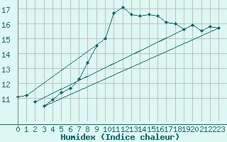 Courbe de l'humidex pour Diepenbeek (Be)