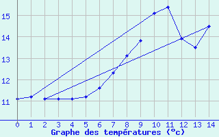 Courbe de tempratures pour Aboyne