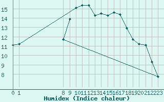 Courbe de l'humidex pour San Chierlo (It)