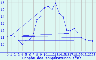 Courbe de tempratures pour Doberlug-Kirchhain