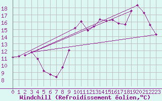 Courbe du refroidissement olien pour Saint-Cyprien (66)