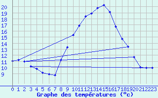 Courbe de tempratures pour Logrono (Esp)