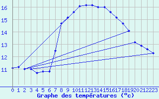 Courbe de tempratures pour Santander (Esp)