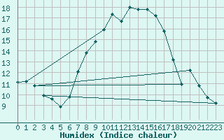 Courbe de l'humidex pour Berlin-Tempelhof