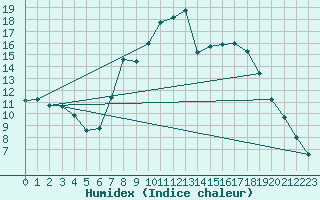 Courbe de l'humidex pour Postojna