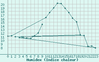 Courbe de l'humidex pour Mariapfarr