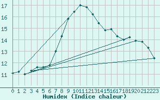 Courbe de l'humidex pour Saldenburg-Entschenr