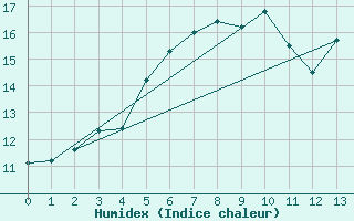 Courbe de l'humidex pour Loftus Samos