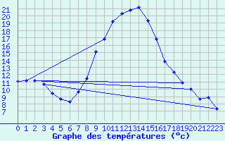 Courbe de tempratures pour Chisineu Cris