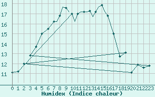 Courbe de l'humidex pour Casement Aerodrome