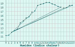 Courbe de l'humidex pour Trawscoed