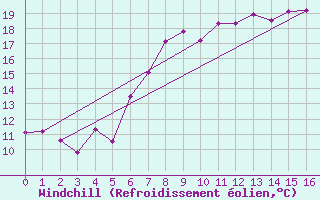 Courbe du refroidissement olien pour Lesko