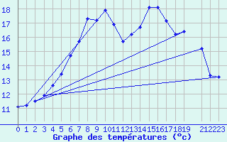 Courbe de tempratures pour Buholmrasa Fyr