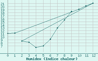 Courbe de l'humidex pour Utiel, La Cubera