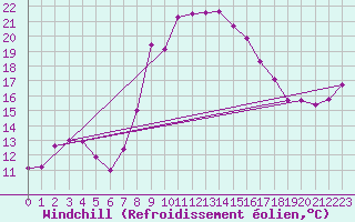 Courbe du refroidissement olien pour Vinars