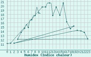 Courbe de l'humidex pour Petrozavodsk