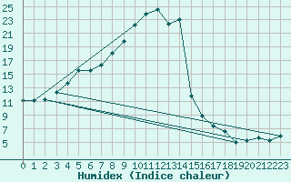 Courbe de l'humidex pour Serralta Di San Vit