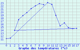 Courbe de tempratures pour Nyrud