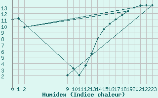 Courbe de l'humidex pour Red Lake, Ont.