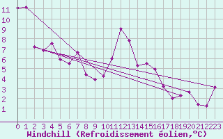 Courbe du refroidissement olien pour Toplita