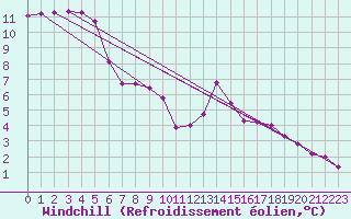 Courbe du refroidissement olien pour Rennes (35)