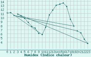 Courbe de l'humidex pour Angliers (17)