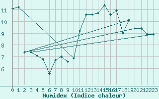 Courbe de l'humidex pour Lorient (56)