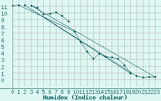 Courbe de l'humidex pour Noyarey (38)