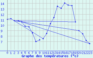 Courbe de tempratures pour Valleroy (54)