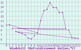 Courbe du refroidissement olien pour Brianon (05)