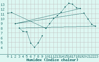 Courbe de l'humidex pour Jarnages (23)