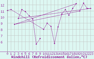Courbe du refroidissement olien pour Riviere Du Loup, Que.