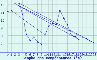 Courbe de tempratures pour Moleson (Sw)