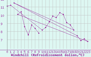 Courbe du refroidissement olien pour Paris Saint-Germain-des-Prs (75)