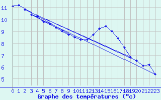Courbe de tempratures pour Lamballe (22)