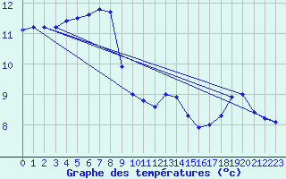 Courbe de tempratures pour Brusque (12)