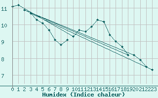 Courbe de l'humidex pour Elgoibar